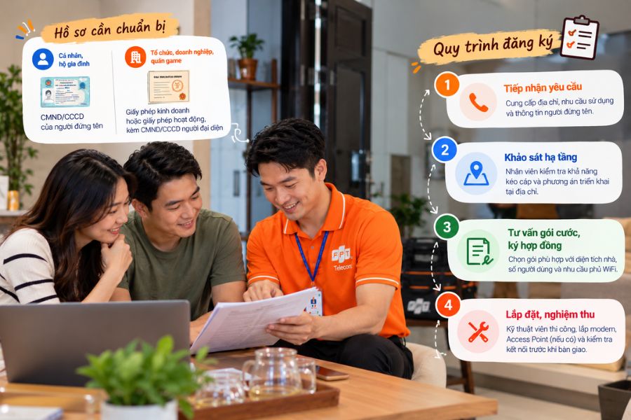 Lắp mạng FPT Yên Định với quy trình đăng ký 4 bước 
